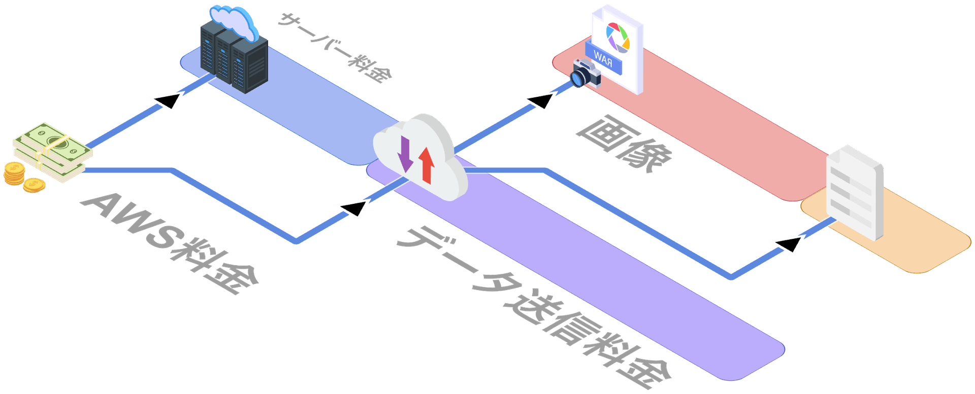AWSの料金構造 - サーバー代とデータ送信料金
