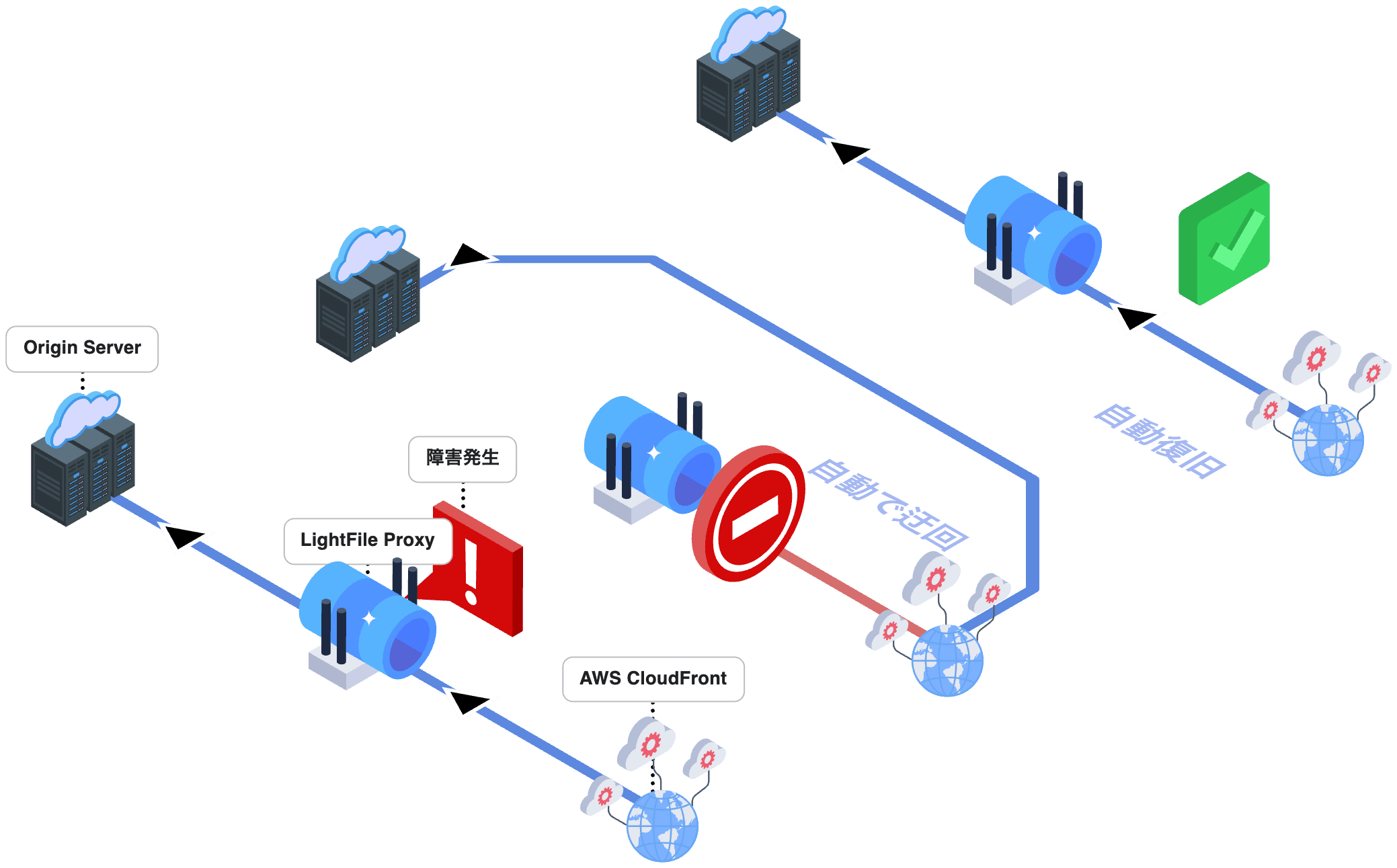 LightFile Proxy 障害時の自動迂回