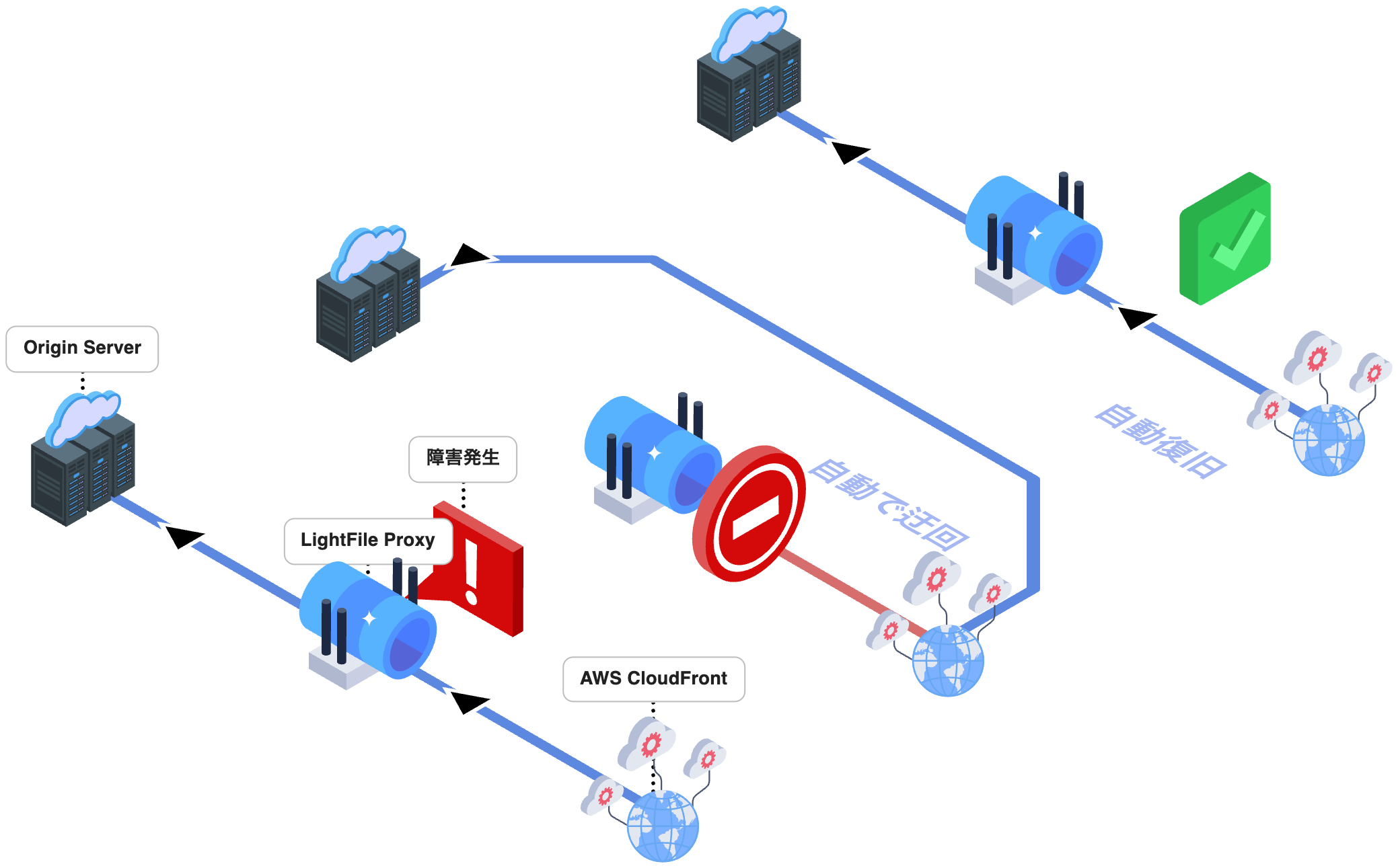 LightFile Proxy 障害時の自動迂回